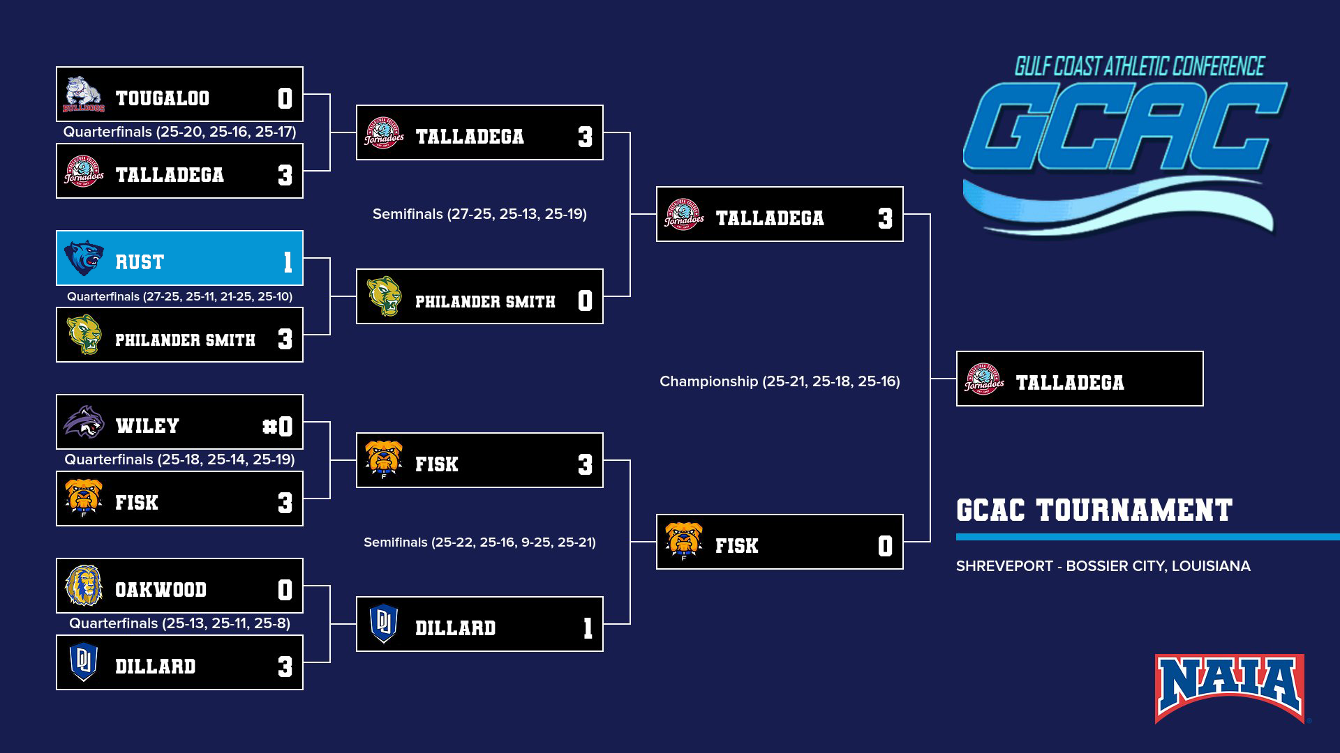 Volleyball&rsquo;s Season Concludes In The GCAC Quarterfinals