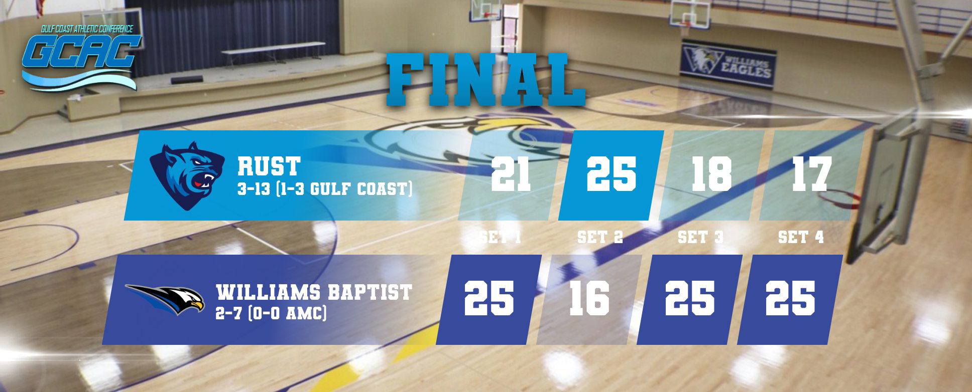 Williams Baptist Earns Season Series Split With 3-1 Win Over Rust
